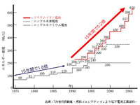 【伊東大厚のトラフィック計量学】運輸のエネルギー効率30％アップへ…CO2半減へのシナリオその5 画像