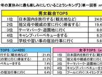 夏休みのイベントにかける予算、いくらですか? 平均額は… 画像