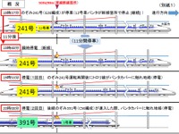 東海道・山陽新幹線の停電、原因はエアセクション停止 画像