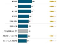 自動車保険新規加入満足度、代理店系は朝日火災、ダイレクト系はセゾン 画像
