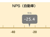 ブランド評価基準、高級車はステータスや品質、大衆車は機能性…NTTコム オンライン調べ 画像