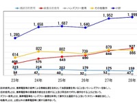 2016年の「ながらスマホ」の交通事故1999件、死亡事故27件---警察庁が取り締まり強化 画像
