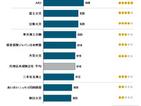 自動車保険契約者満足度、ダイレクト系はソニー損保がトップ…JDパワー 画像