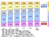 自動車起終点調査結果、プライベート目的の移動が2ポイント増加　2015年度秋季 画像