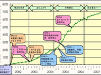 【伊東大厚のトラフィック計量学】ETC今昔物語 その1…早期普及が実現したわけ 画像