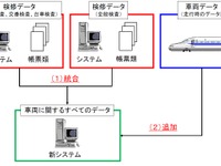 JR東海、新幹線車両の検査にタブレット端末導入…データ管理も一元化 画像