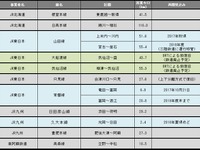鉄道の運休区間、九州北部豪雨で約30km増　7月末 画像
