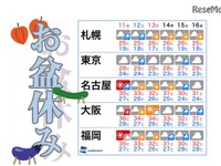 【夏休み】お盆休みの天気予報---雲は多いが暑さは続く 画像
