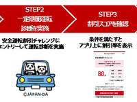 自動車保険料に安全運転割引---6・7等級対象、損保ジャパン日本興亜が国内初 画像