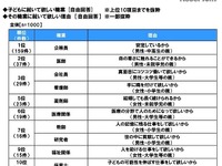 子どもに就いてほしい職業、Top5のうち3つが医療系 画像