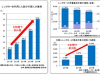 訪日外国人によるレンタカーでの事故防止対策　今秋から実施 画像