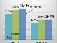 正社員の人手不足45.4%で過去最高、運輸や自動車・同部品では5割超 画像