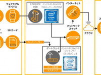 IoTやAI活用し事故防止へ…損保ジャパン日本興亜など、運行管理支援で共同研究 画像