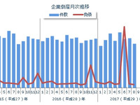 企業倒産件数、8月では2年ぶりの700件割れ…東京商工リサーチ 画像