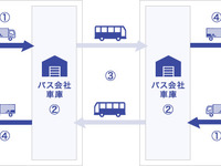 佐川急便と路線バス3社、貨客混載事業---サイクリスト向けに愛媛で 画像