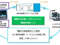 電車の回生電力を電動バスに超急速充電---ゼロエミッション交通インフラを実証実験へ 画像
