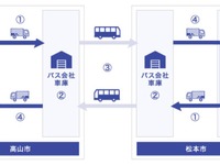 岐阜県高山市-長野県松本市間で貨客混載路線バス…手ぶら観光サービス 画像