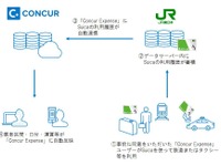 交通経費精算の自動化で交通4社が連携…Suica履歴データを活用 画像