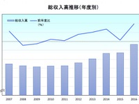 レンタカー事業者、総収入高が1兆円突破…観光需要や「シェア」意識の高まりで 画像