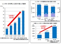 東京海上日動、訪日外国人のレンタカー利用向け事故削減ツールを提供 画像