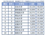 全国社長の出身大学ランキング---1位は7年連続で日大だが、動向変化も 画像