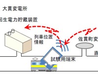 将来は変電所いらずに!?---JR東日本が回生電力を有効活用する実証実験 画像