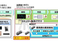 パナソニック、自動運転・コネクテッドカー向けサイバーセキュリティ技術を開発 画像