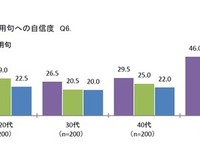 日本語に自信がある35.8％、10-20代は実力のない「思い込み世代」 画像