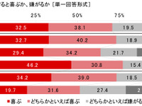 クルマ嫌いなわんちゃん3割、愛犬をクルマ好きにする工夫…ホンダアクセス調べ 画像