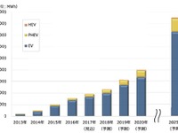 車載用リチウムイオン電池市場、2020年の世界市場119.7GWhを予測　矢野経済研究所 画像