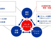 横浜ゴム、AI導入によるゴム材料開発技術を確立 画像
