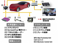 日立オートモティブ、自動運転のシステムトラブルに対応する新技術を開発 画像