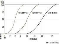 【伊東大厚のトラフィック計量学】救命救急は時間が勝負…救急と事故 その1 画像