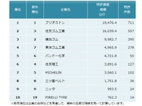 ゴム製品業界の特許資産規模ランキング…ブリヂストンが1位、住友ゴムは2位にランクアップ 画像
