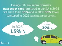 欧州でCO2排出量をさらに削減---2021年目標値に対し3割削減 画像