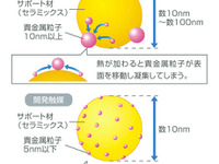 マツダ、白金やパラジウムを大幅低減できる触媒の開発に成功 画像