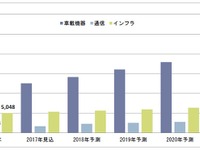 次世代ITS関連の世界市場、車載機器は2025年に2兆5153億円…富士キメラ総研 画像