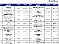 2017年の平均年収ランキング、職種・業種ともに1位になったのは…？ 画像