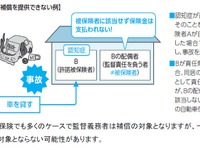 認知症などの運転者が起こした事故で、監督義務者の損害賠償を補償へ---業界初 画像