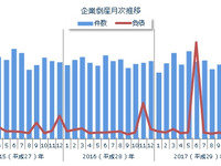 企業倒産減少に底打ち感、都道府県別では3か月連続で増加が減少を上回る 11月 画像