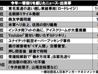 今年いちばん怒りを感じたニュースに「東名高速の追い越し車線事故」…アンガーマネジメント大賞2017 画像