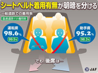 一般道でのシートベルト着用率、後席はわずか36.4％…JAF・警察庁 合同調査 画像