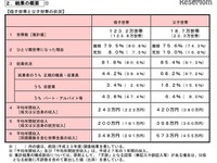 平均年収は母子世帯243万円、父子世帯420万円…厚労省 画像