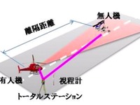 有人ヘリとドローンと衝突回避、同一空域で安全性能試験…NEDOやスバル 画像