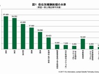 社長の報酬はいくら？　東証一部企業の平均は… 画像