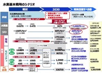 水素社会の実現、2030年までにFCVを80万台---水素基本戦略 画像