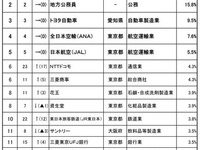 子・孫に勤めてほしい企業ランキング…3位にトヨタ自動車 画像