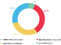 移動するだけがカーシェアじゃない！ 新しいクルマの使い方…意識調査 画像