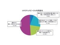 コネクテッドカーの購入・利用を検討する人は半数、ライドシェアの利用に前向きな人は7割近く 画像
