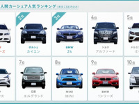個人間カーシェア、BMW 3シリーズやカイエンが人気…エニカ調べ 画像